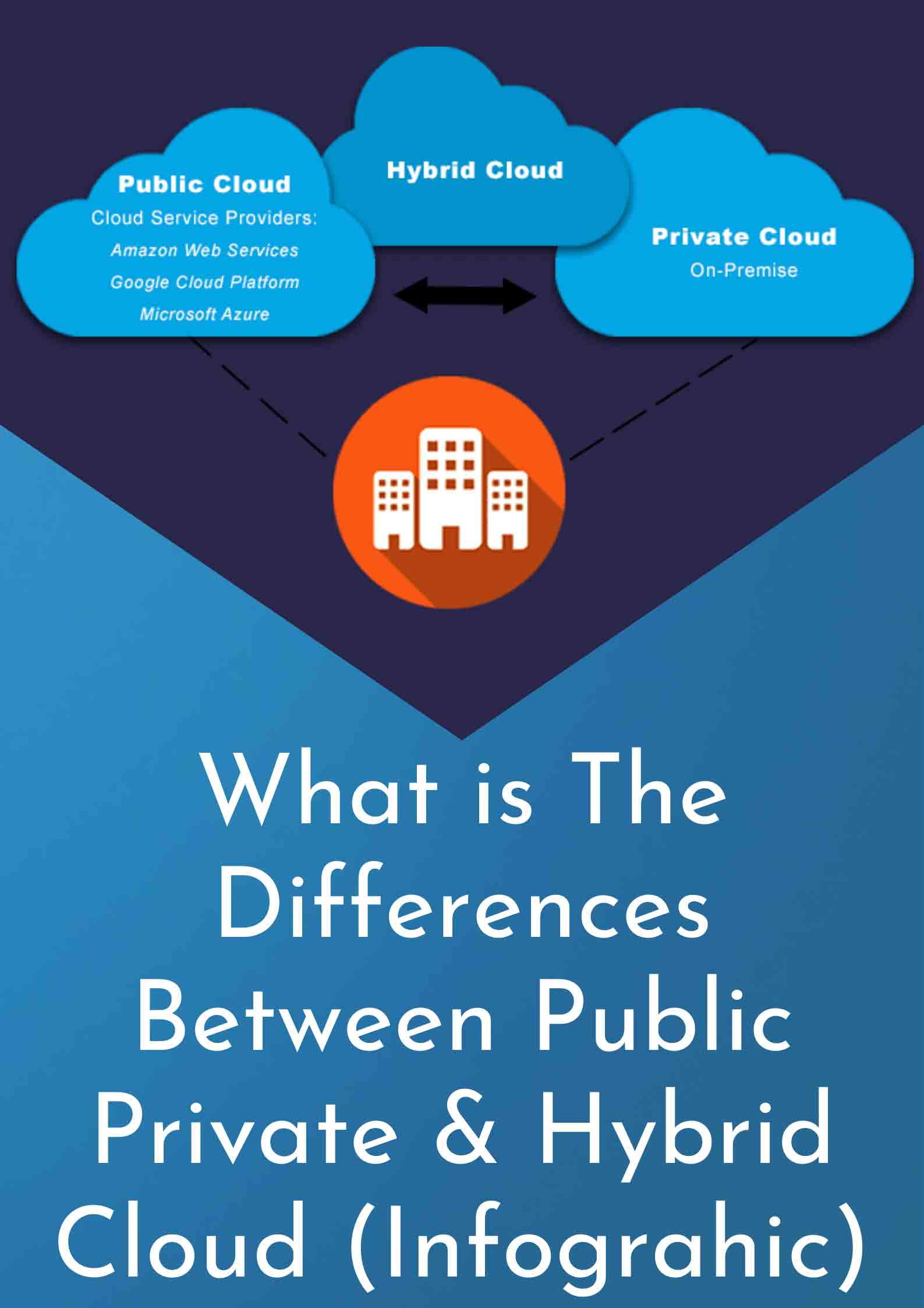 What is The Differences Between Public Private & Hybrid Cloud (Infograhic)